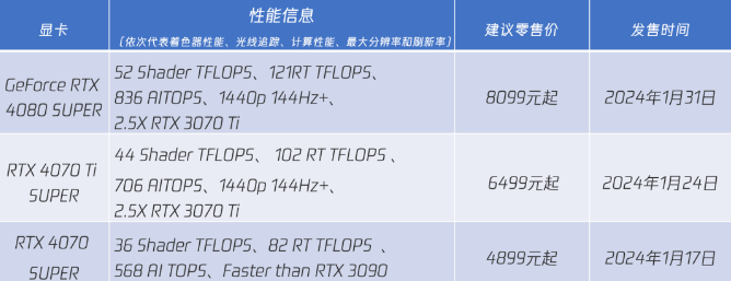 CES2024：RTX 40 SUPER系列显卡发布！英伟达美股再创新高！